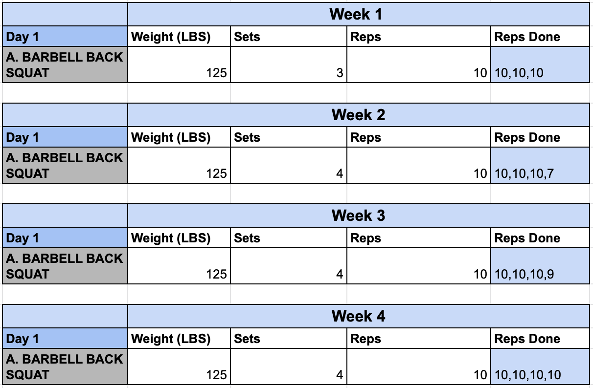 Simple Strategies For Applying Progressive Overload to Your Programs