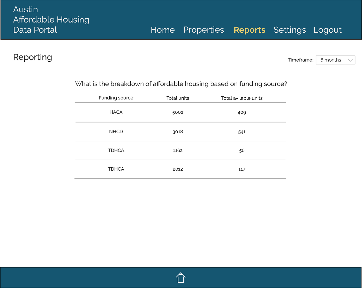 Building an affordable housing data portal with the City of Austin by