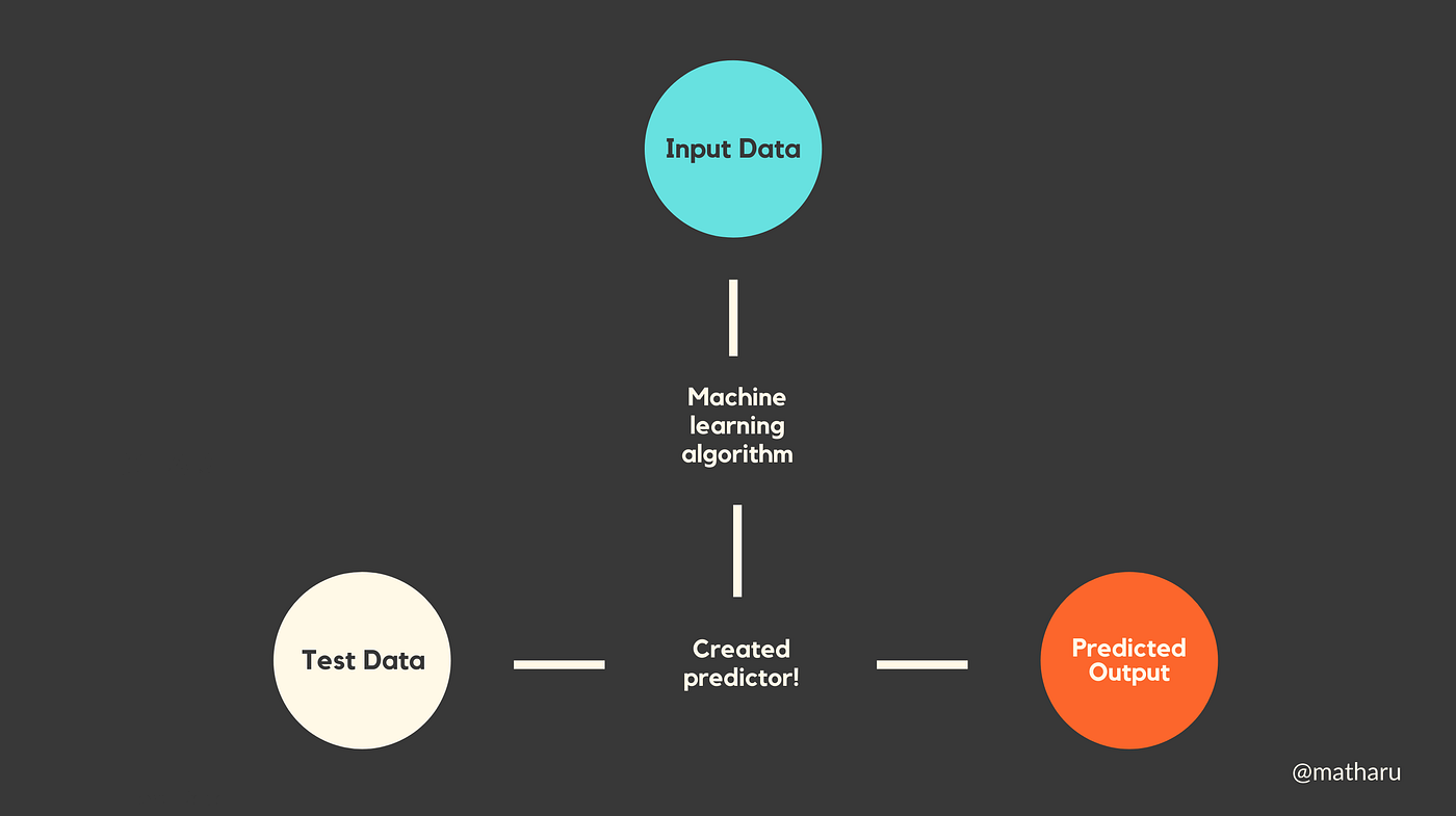 A Beginner’s Guide to ML | Yash Matharu | Geek Culture