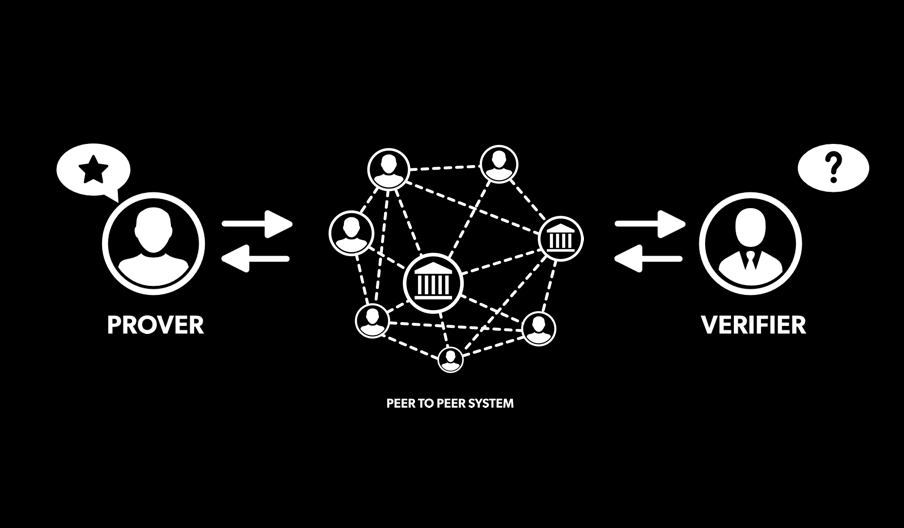 ZEROKNOWLEDGE PROOF. This article explains everything you… by SAURAV