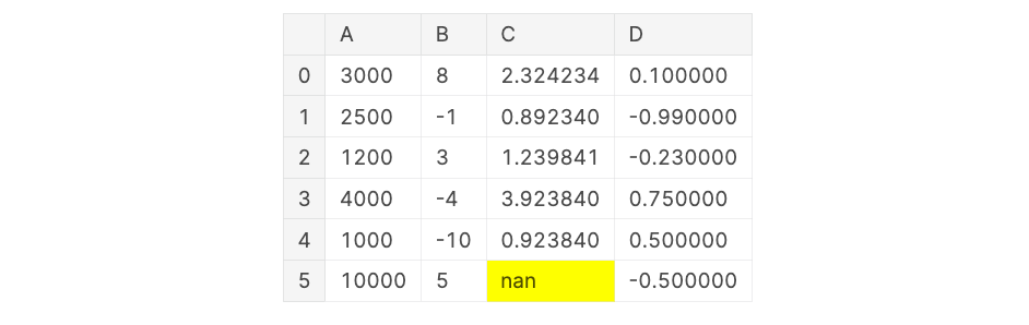 pandas DataFrame with highlighted null value