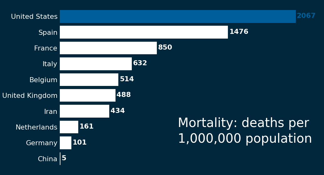 COVID Deaths per Capita, corrected | by blake human | Medium