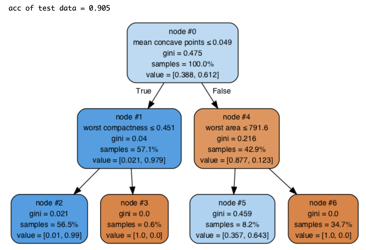 Githubコードから読み解く Decisiontreeclassifier Scikit Learnの各種オプション解説 By Taketo Kimura Micin Developers Medium