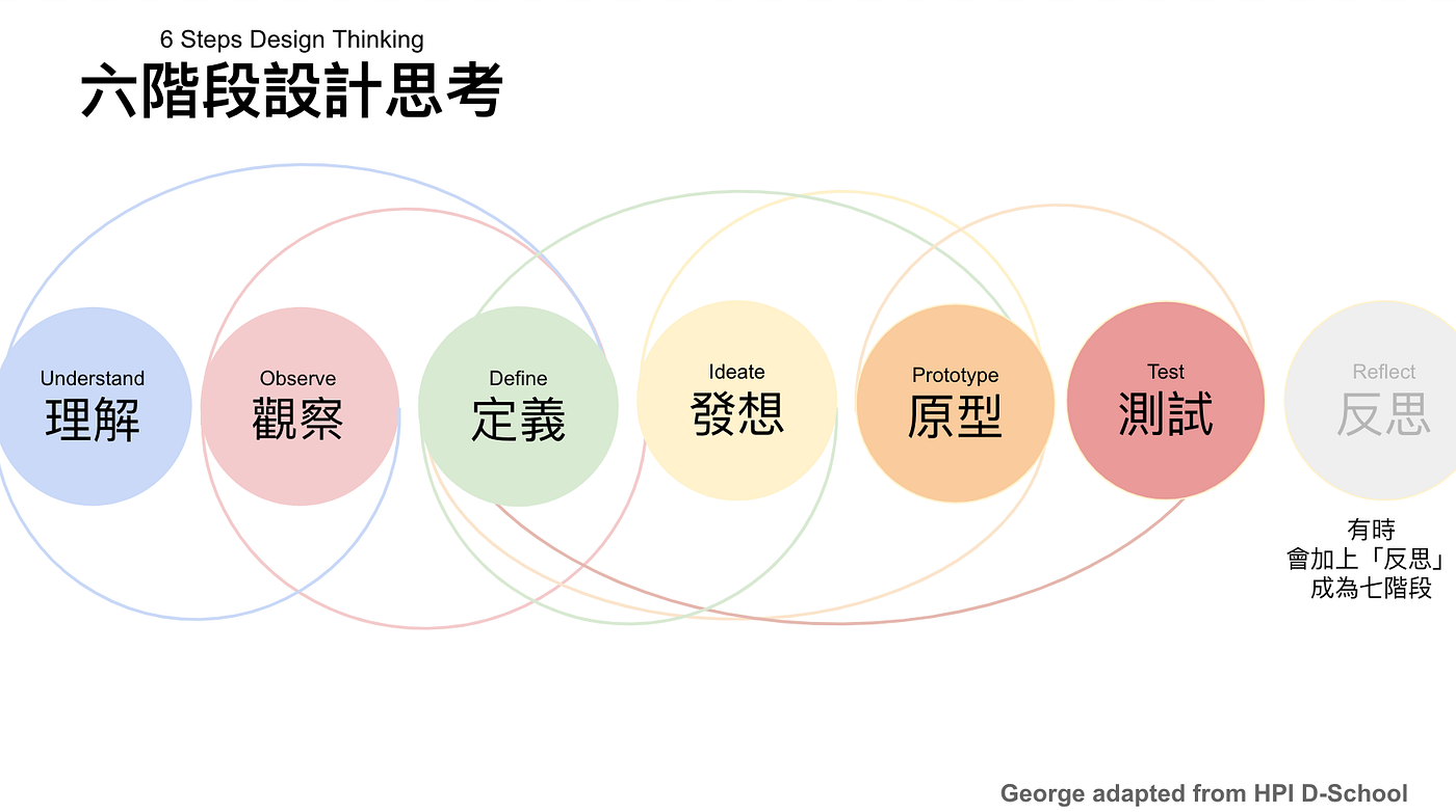 雙菱型、發散-收斂、四/五/六階、同理-定義-發想-雛形-測試u2014u2014「設計 