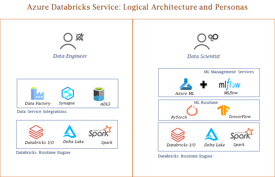 Introducing Azure Databricks for Data Science by Pankaj Jainani