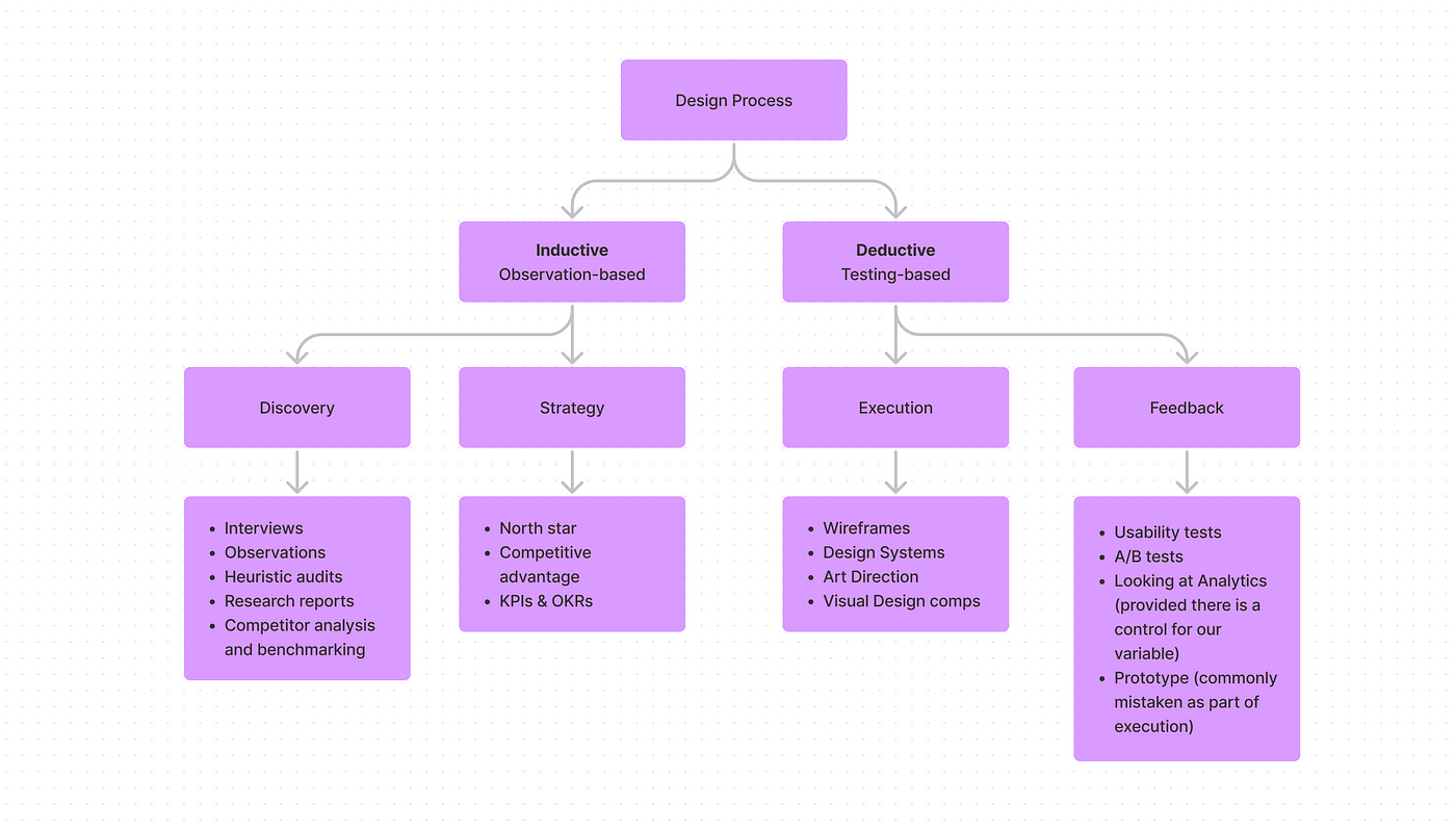 A diagram of a modular template for building a scalable design process. — Image by Ed Orozco