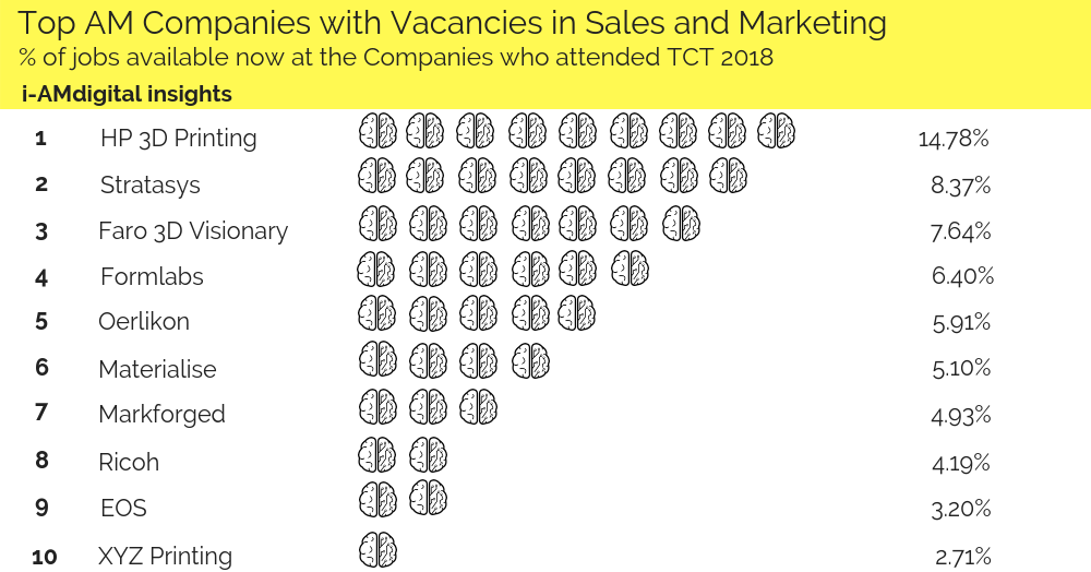 1,656 jobs in 3D Printing at TCT Show 2018 by Juan Miguel i