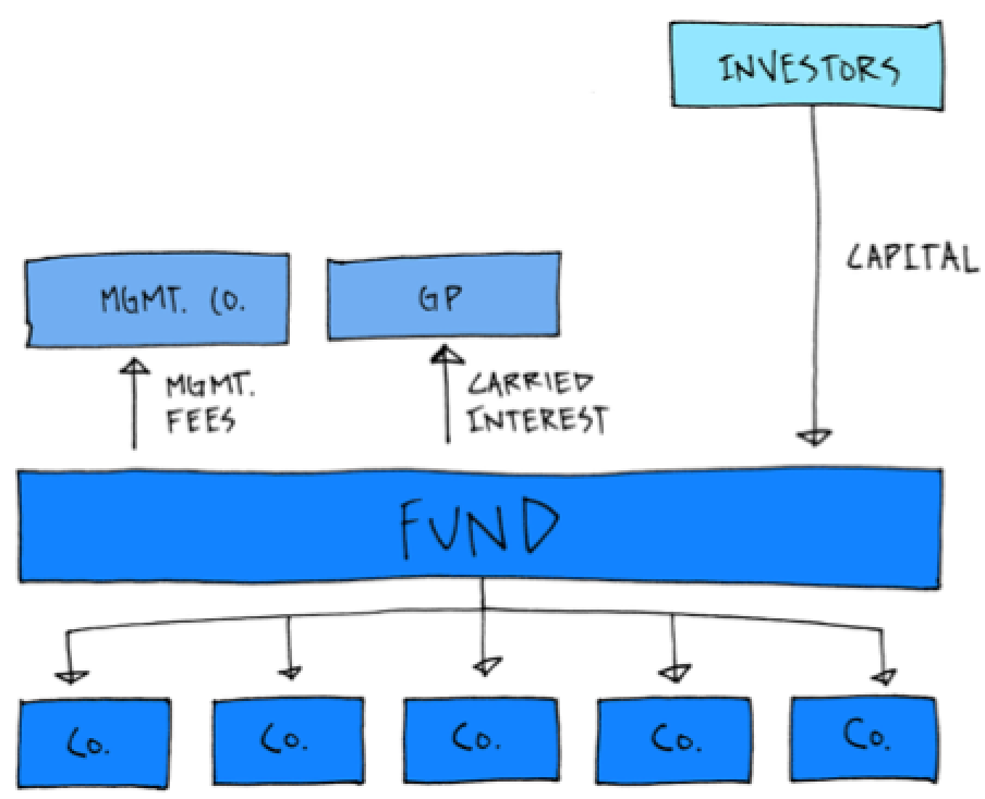 Venture Capital Fund Amentals A Deep Dive Into Structures By Marc Penkala Medium
