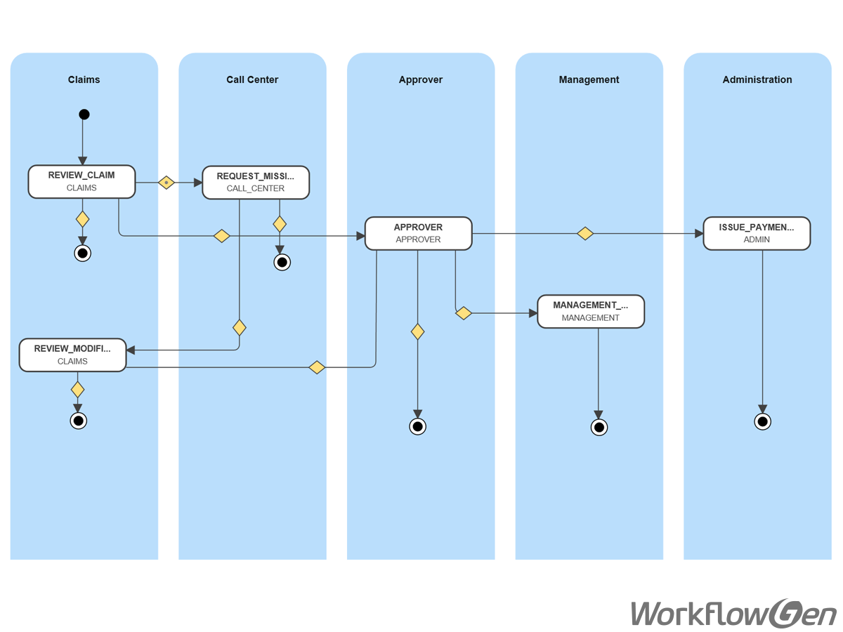 How An Insurance Company Can Automate Claim Processes By Workflowgen Workflowgen Medium