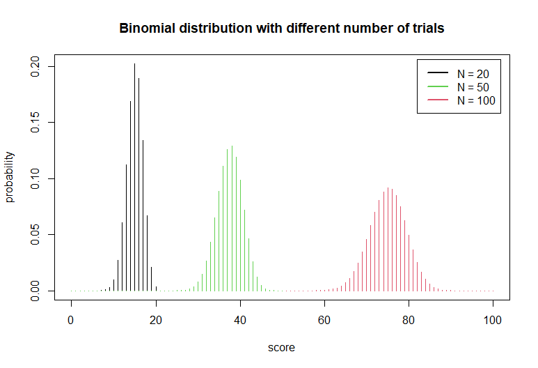 Binomial Distributions In Practice By Agnieszka Kujawska Phd Towards Data Science