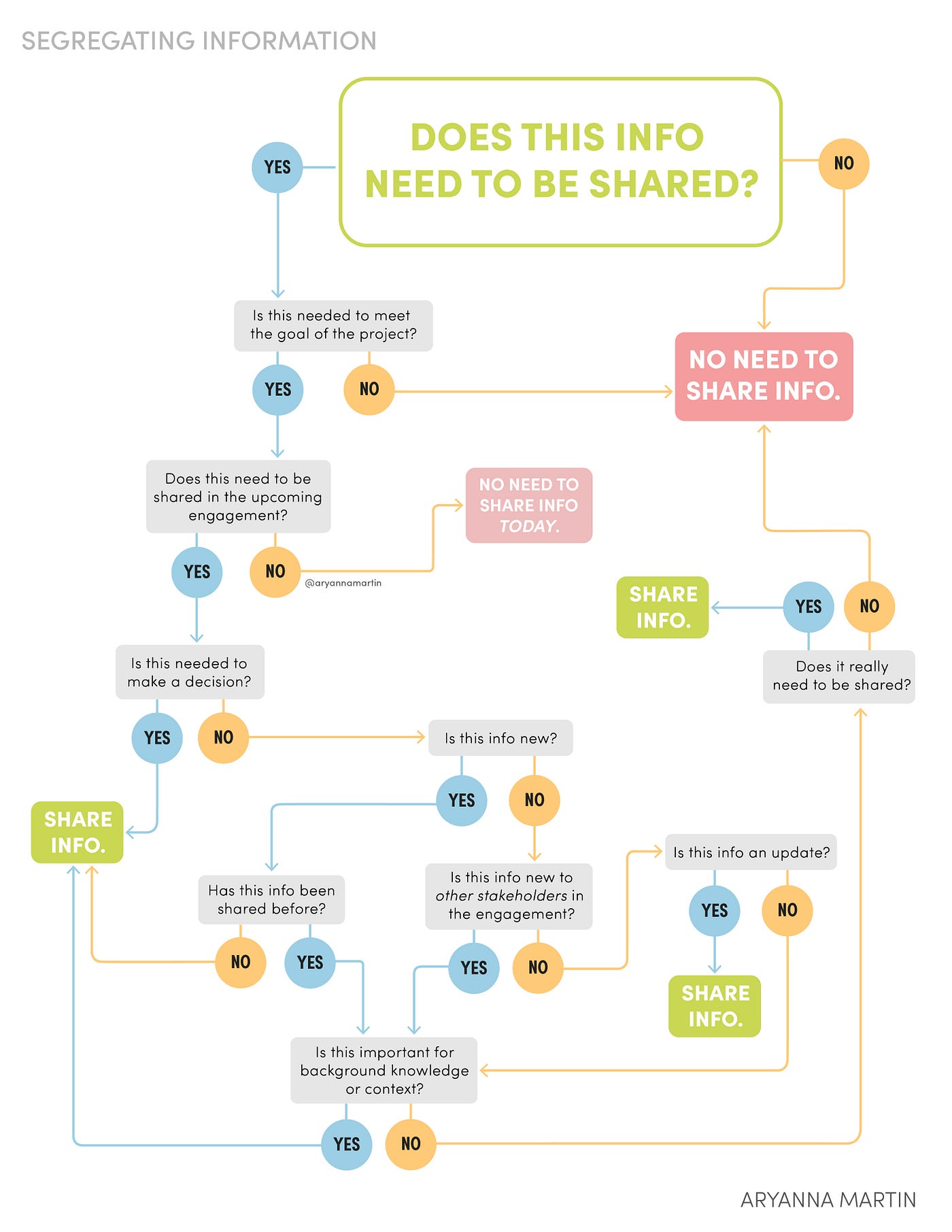 A Yes-No Diagram that can guide decision-making on whether a piece of information needs to be shared