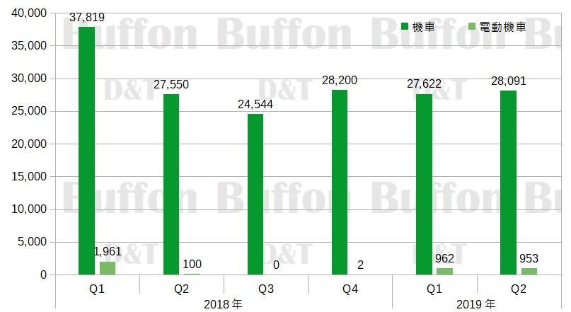 2019年1至6月 機車 銷售概況 在2019年1至6月期間統計中 整體機車銷售量 輛 480 858 從類別來看 By Buffon Digital Technology Buffondt Medium
