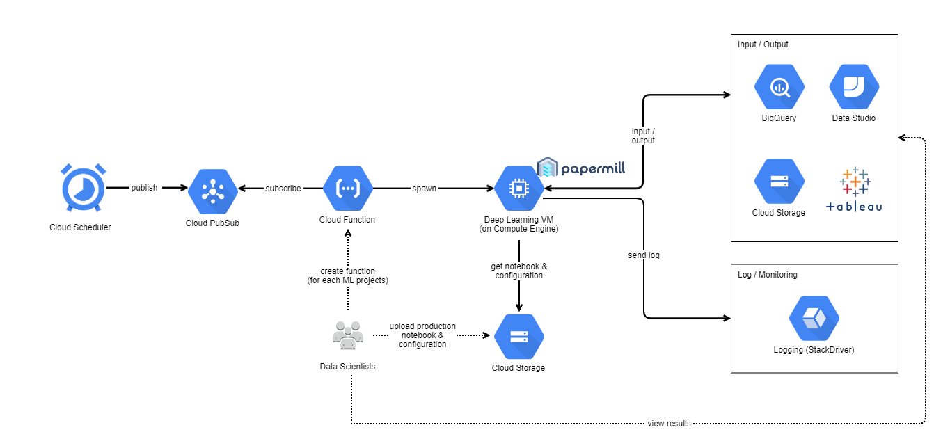 How to Deploy and Schedule Jupyter Notebook on Google Cloud Platform | by  Welly Dwi Putra | Blibli.com Tech Blog | Medium