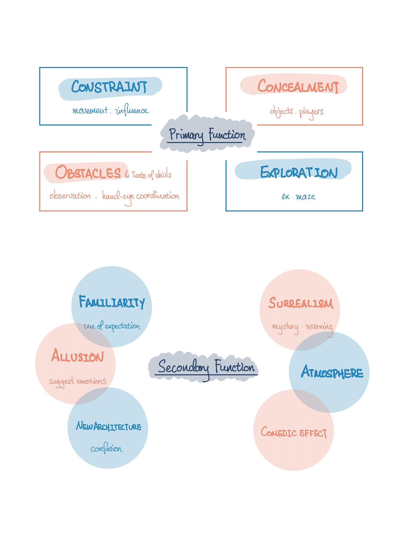 Sketchnote: The Role of Architecture in Videogames | by Suyie Z. | Game ...