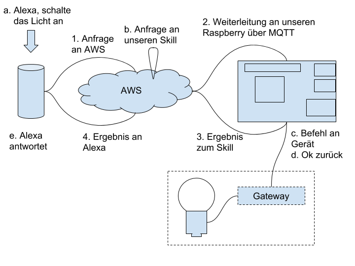 Heimautomatisierung mit Alexa und Raspberry Pi — Teil 1 | by Joachim  Baumann | Digital Frontiers — Das Blog | Medium