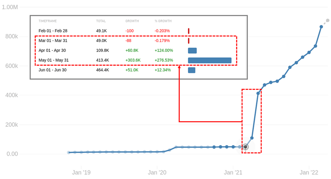 Graph showing the growth of Pulido’s Facebook page followers from January 2019 through January 2022, with a significant spike between March and May 2021 (red box). (Source: DFRLab via CrowdTangle)