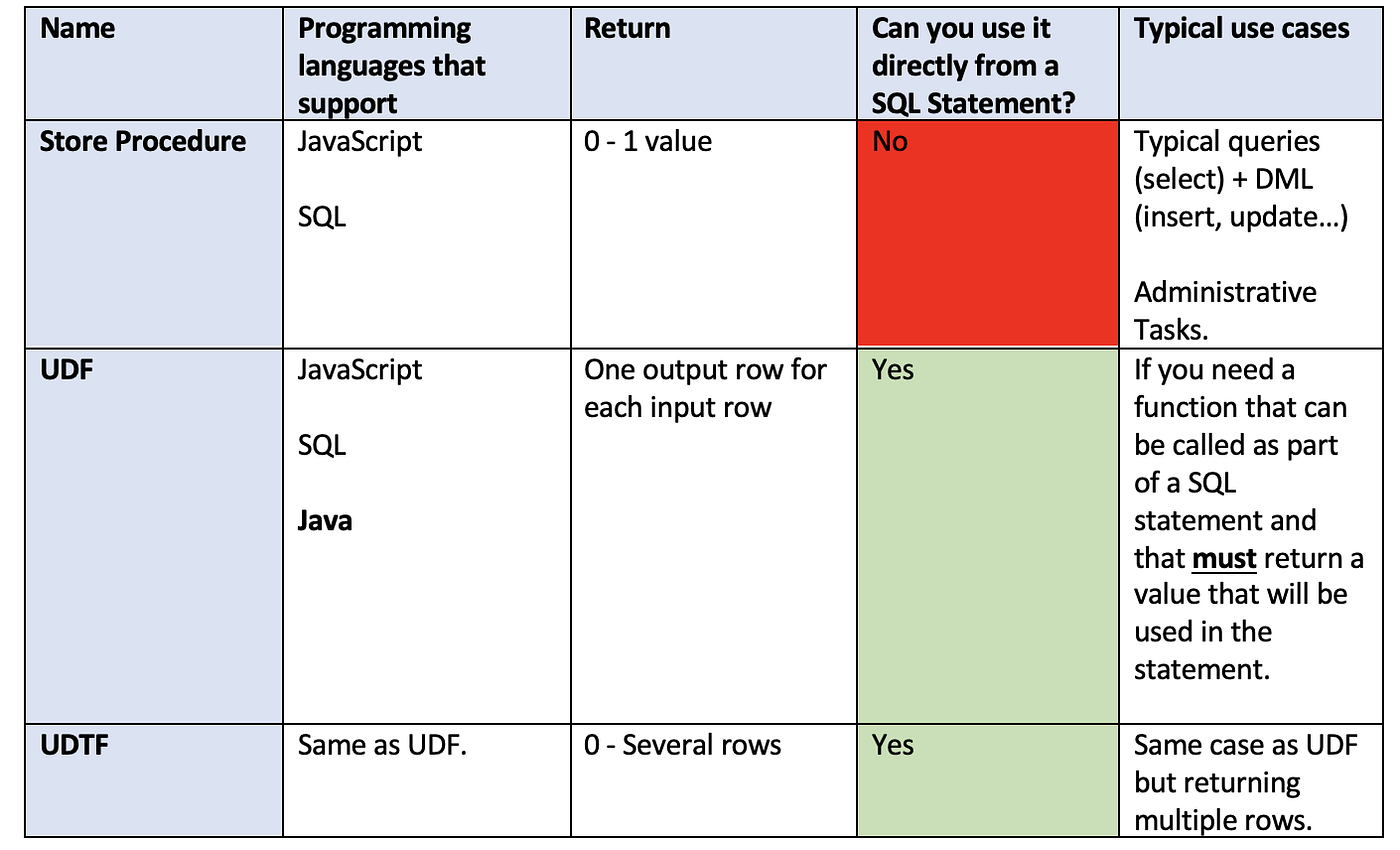 Stored Procedures and UDFs in SnowFlake Medium