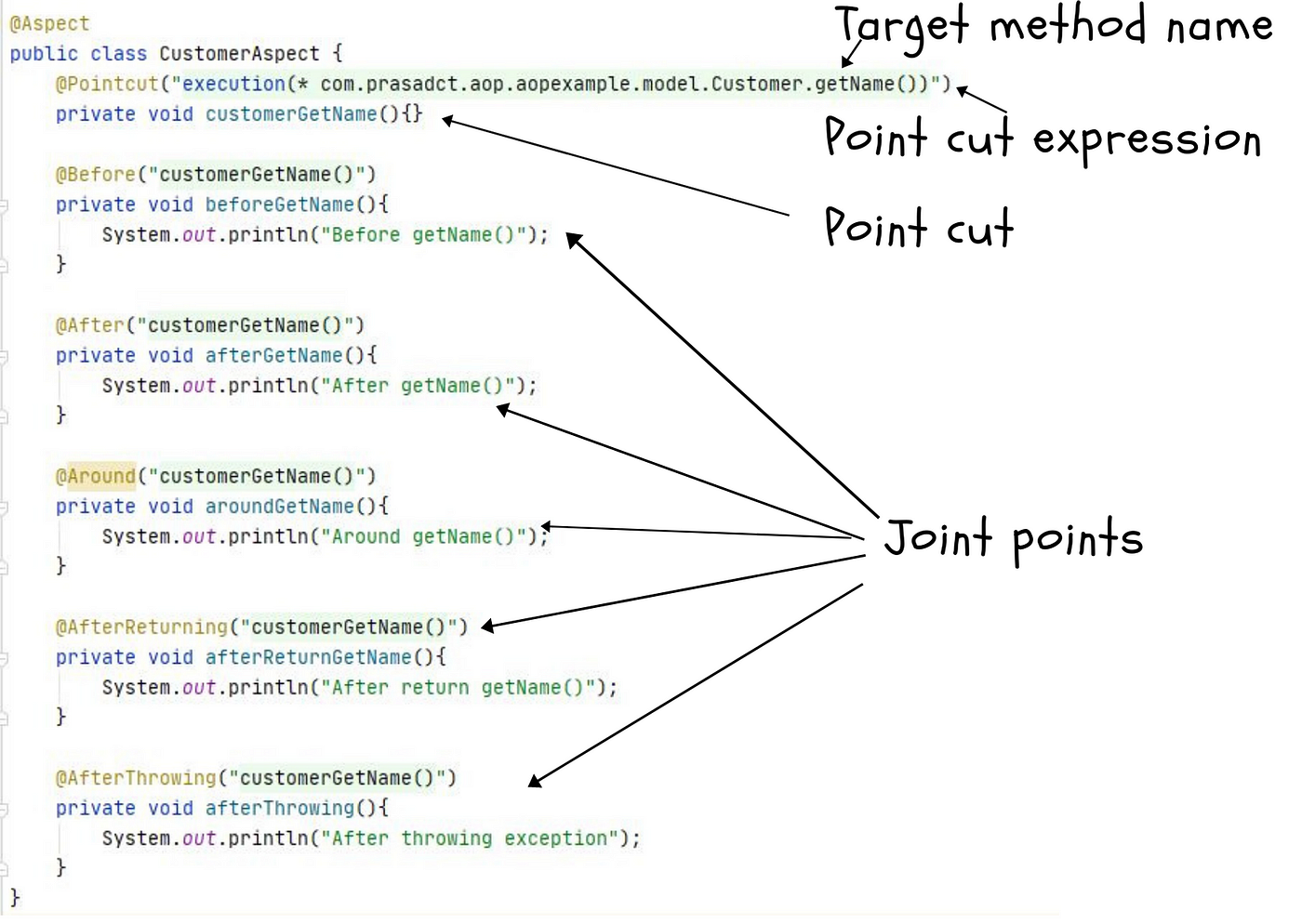 Understanding Spring AOP. Spring AOP (Aspect Oriented… | by Prasad  Thilakarathne | Medium