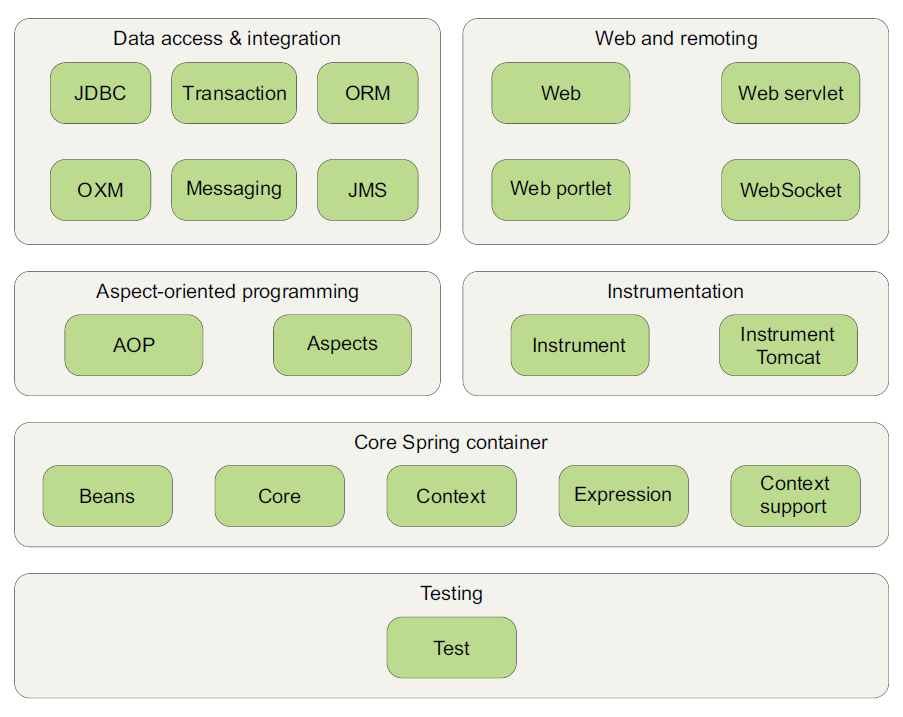 Spring Framework Overview. Spring framework has become a default… | by ...