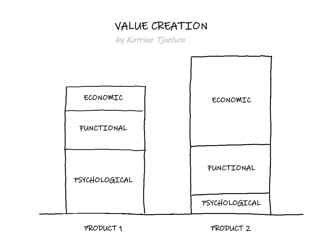 A chart with two bars, each showing a breakdown of economic, functional, and psychological value.