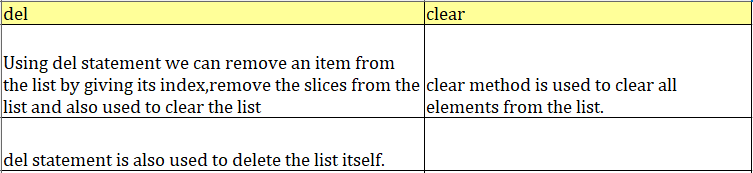 Top 25 Questions On Python List 25 Questions On Lists To Enhance Your By Indhumathy Chelliah Analytics Vidhya Medium