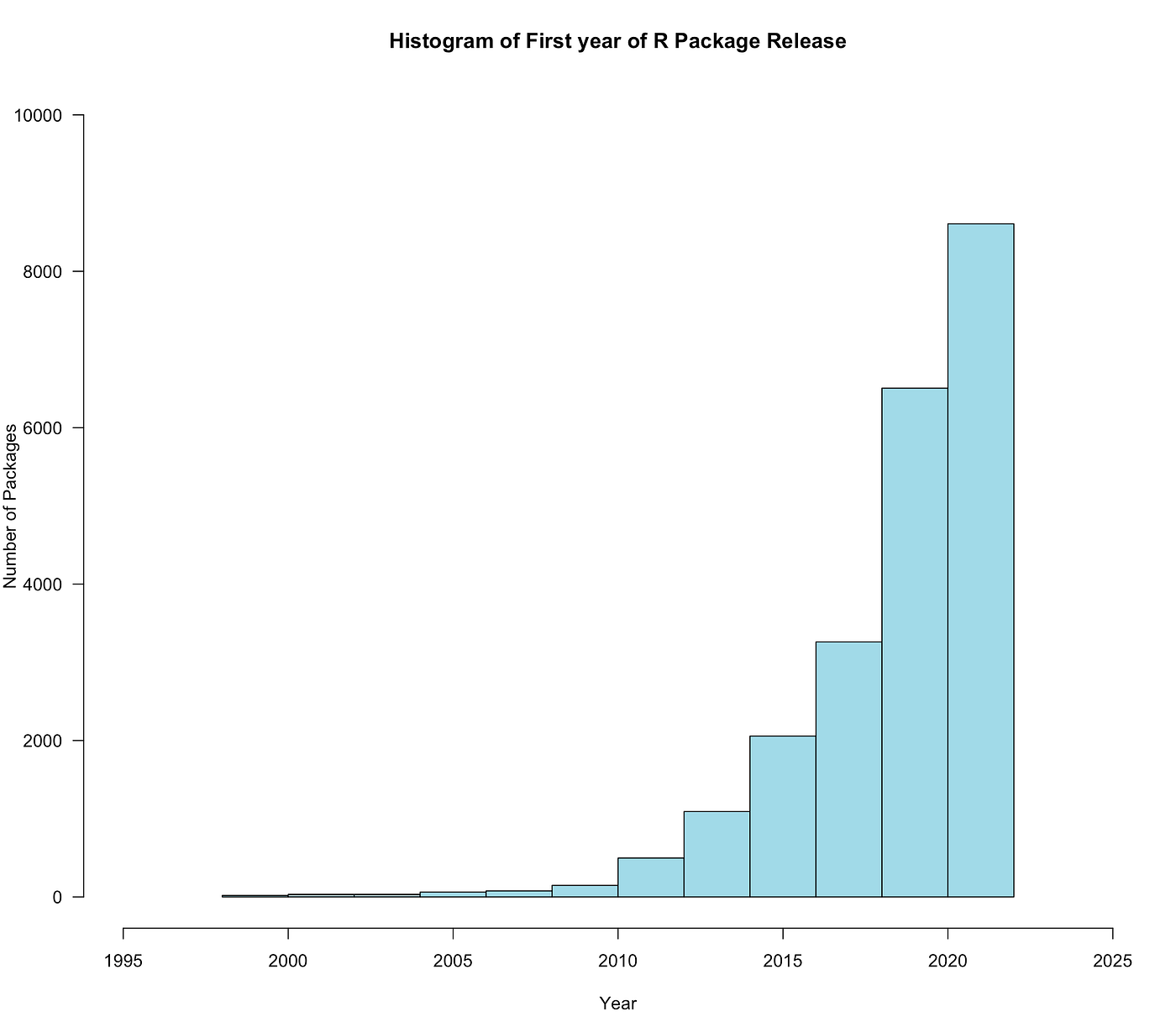 R package updates and release dates statistics and another rise of R ...