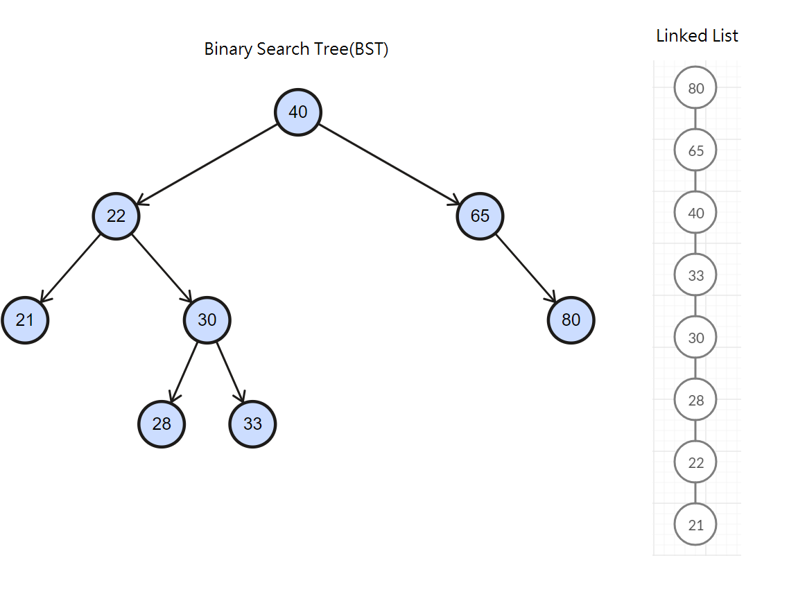 [Data structure]Tree、Binary Tree、Binary Search Tree介紹 | by William Liu ...