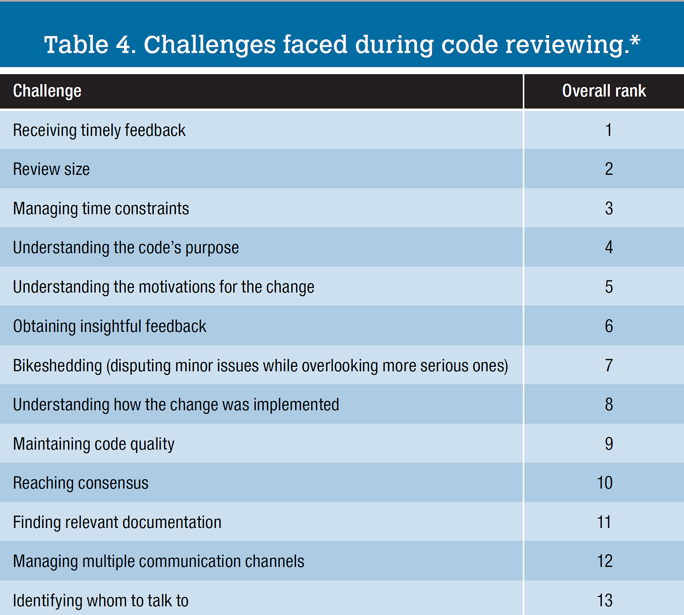 Code Reviewing in the Trenches. Code Reviewing in the Trenches… | by ...