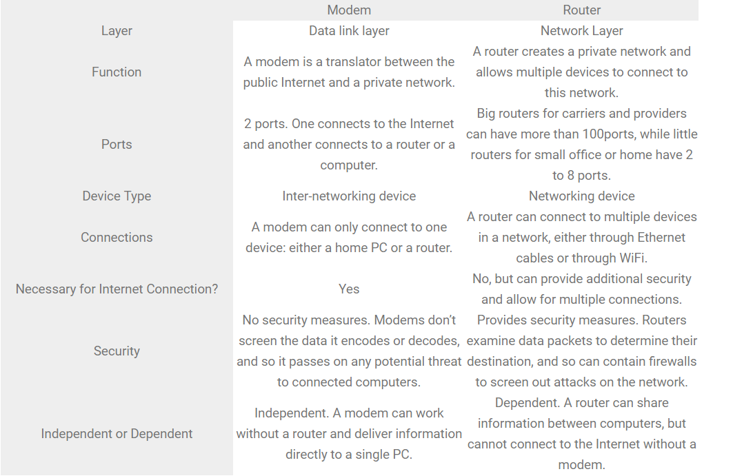 Modem vs Router: What’s the Difference? | by July Huang | Medium