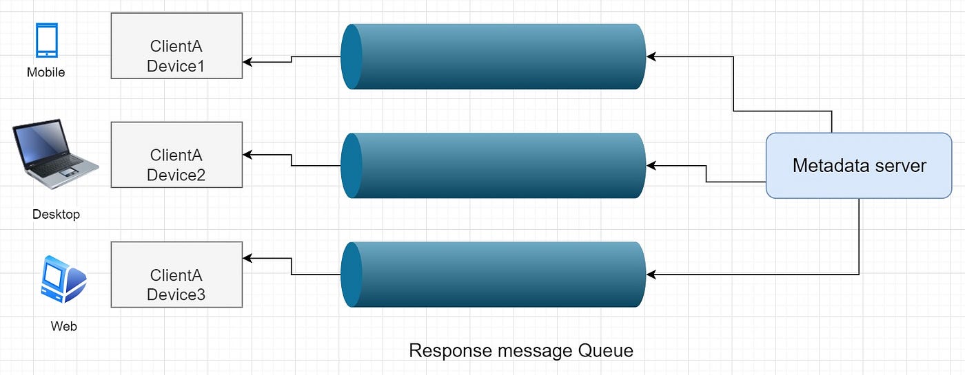 response queue for sharing in google drive system design