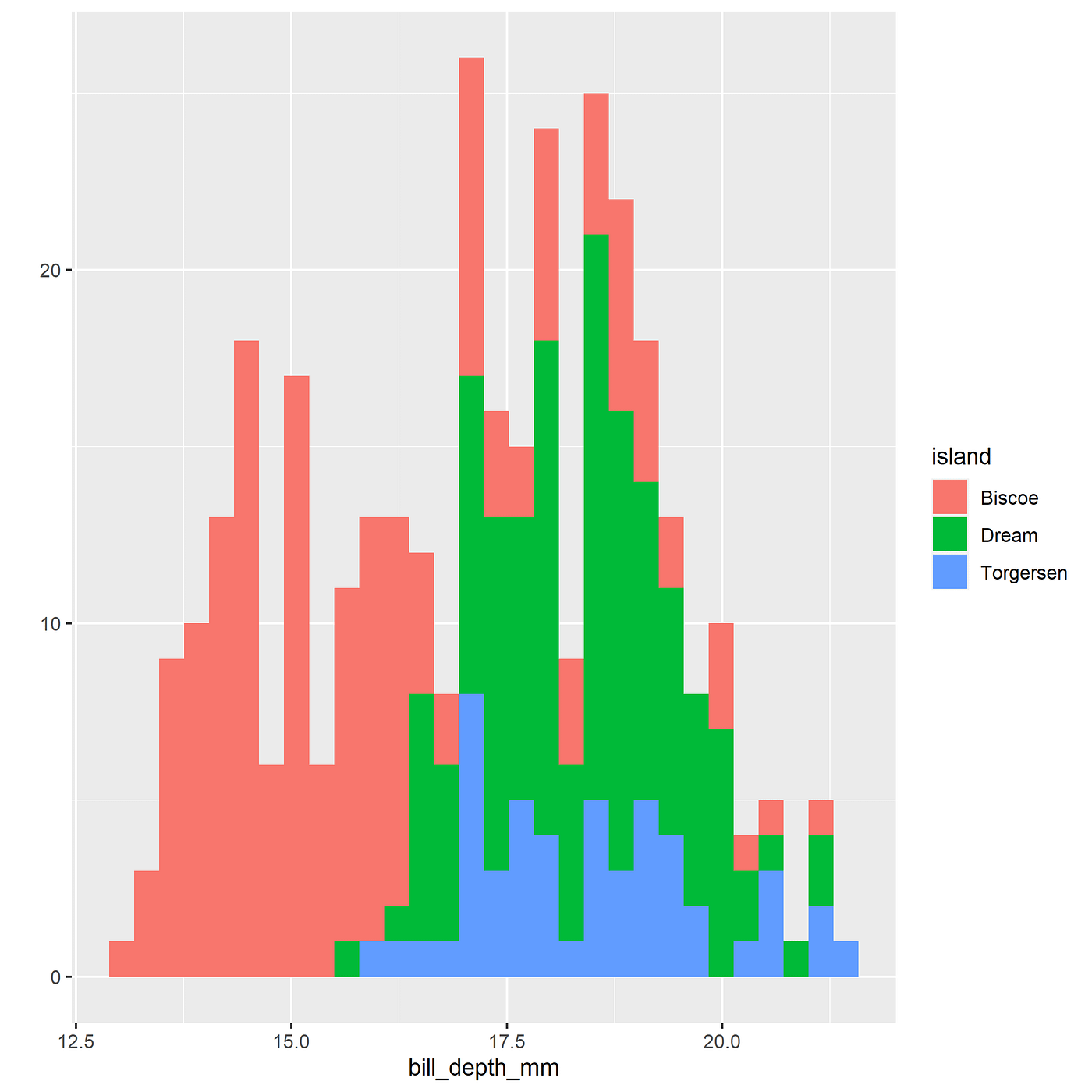 Beginner's guide for basic ggplot2 | Medium