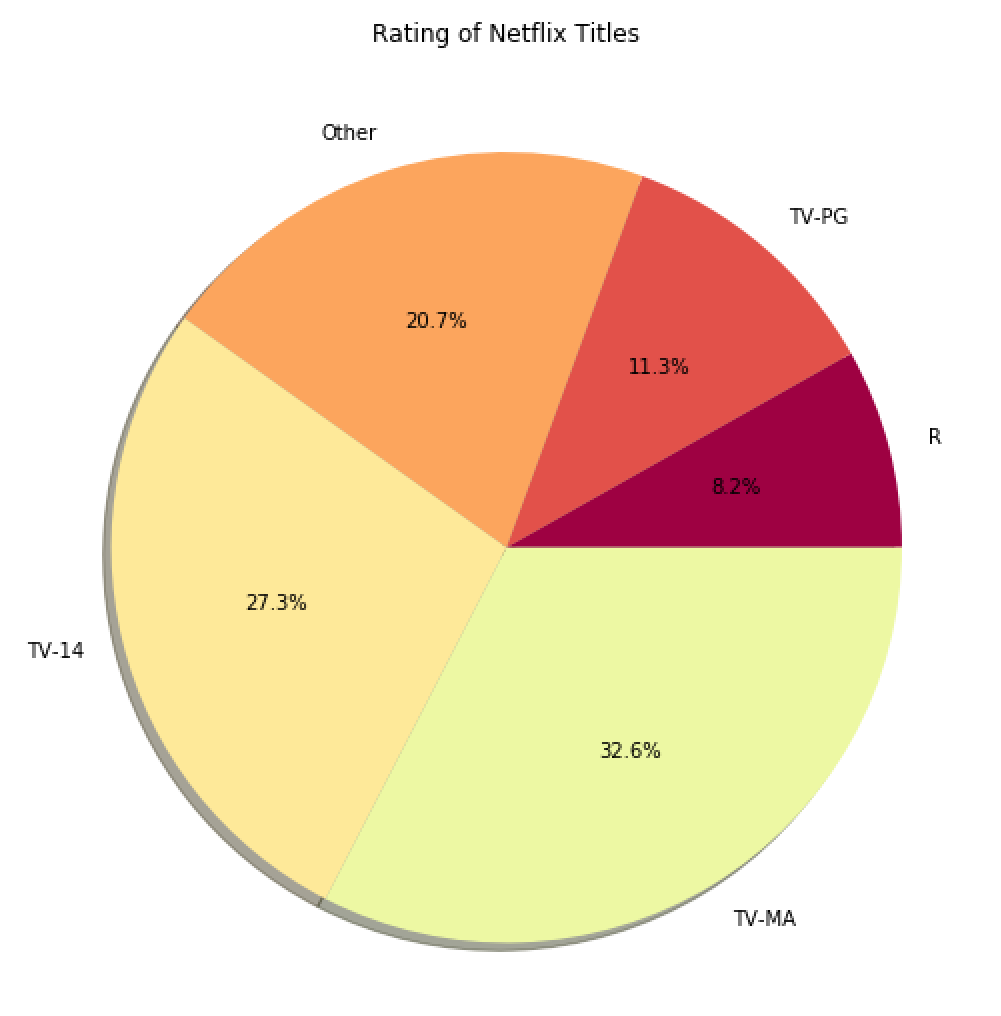 Pie Charts In Python Creating Pie Charts In Python By Sadrach Pierre Ph D Towards Data Science