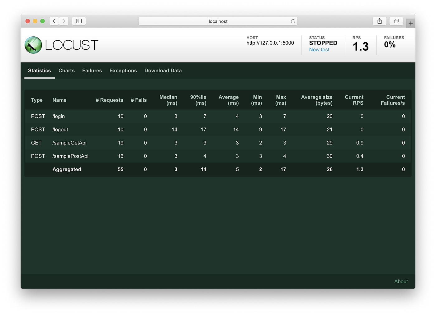 Start Load Testing with Locust…. Intro by Eranda Rajapakshe