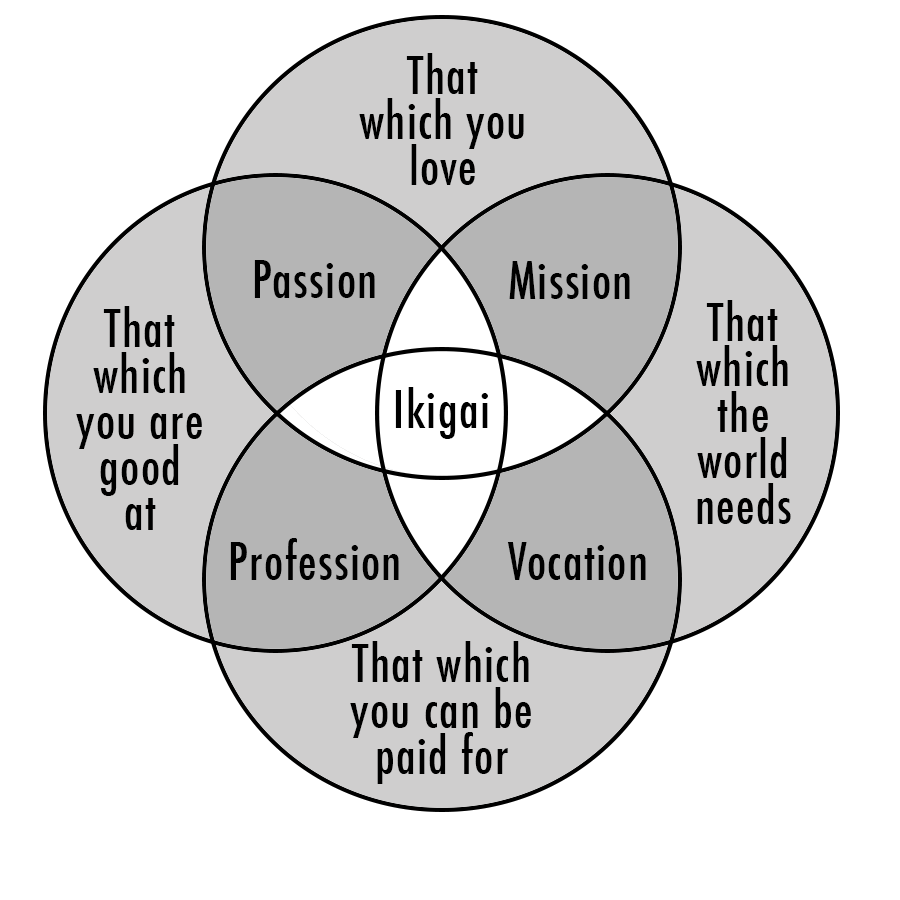 (Source: What is your Ikigai? by Marc Winn)