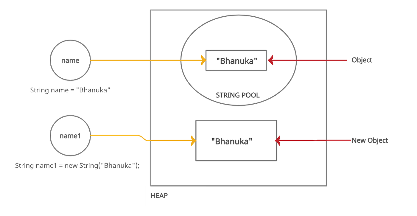 Why String Is Immutable In Java!!! by Mahinsa Bhanuka Medium