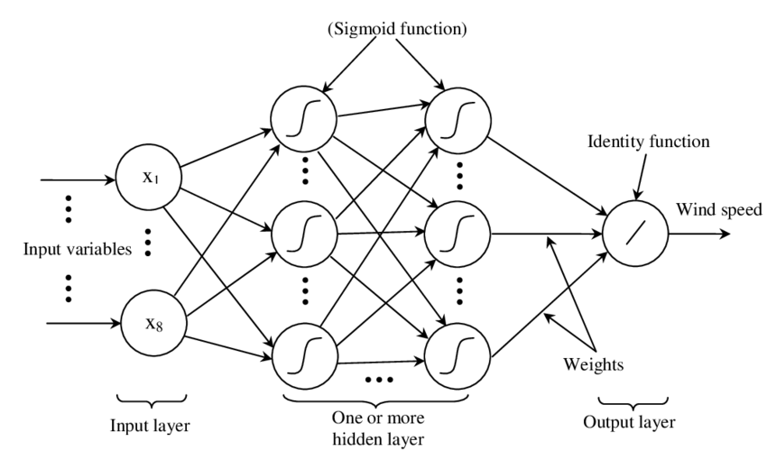 Multilayer Perceptron. Machine learning is becoming one of the… | by ...