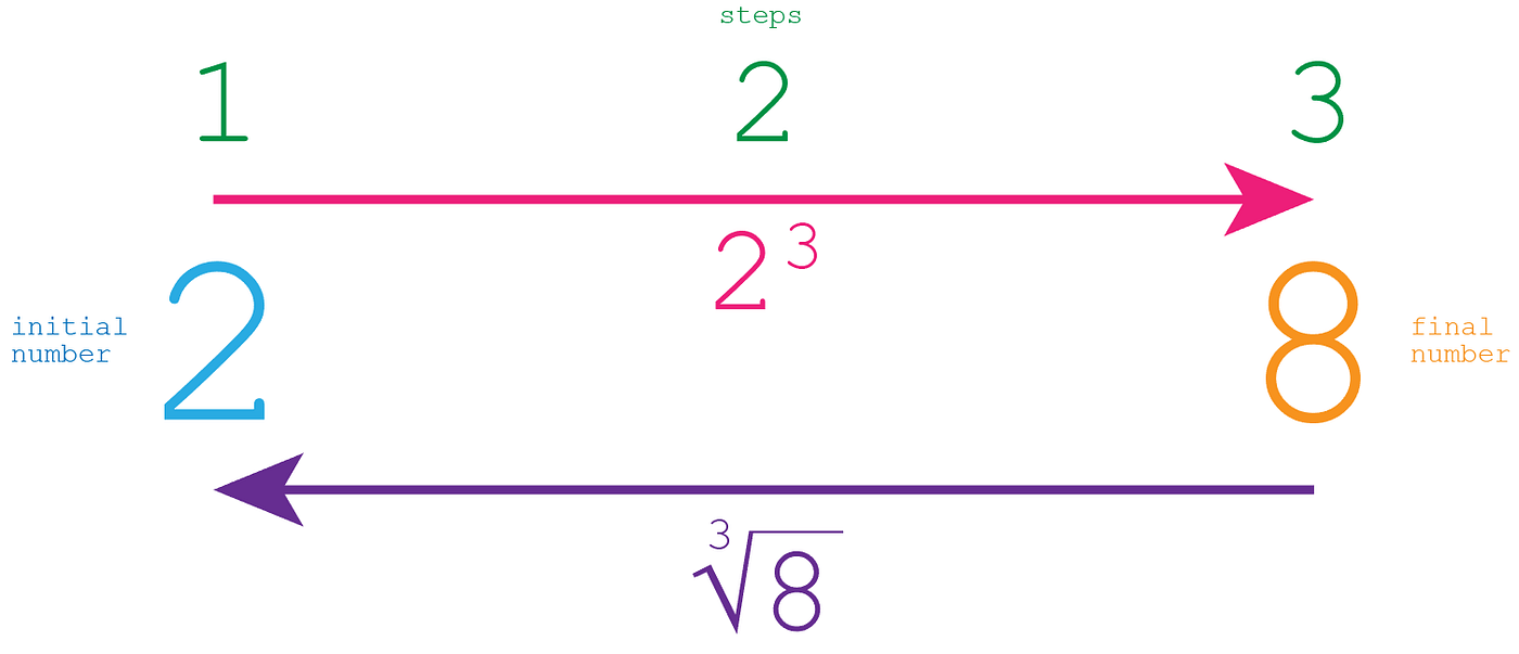 Logarithms explained Easily. Do you remember exponentials and roots