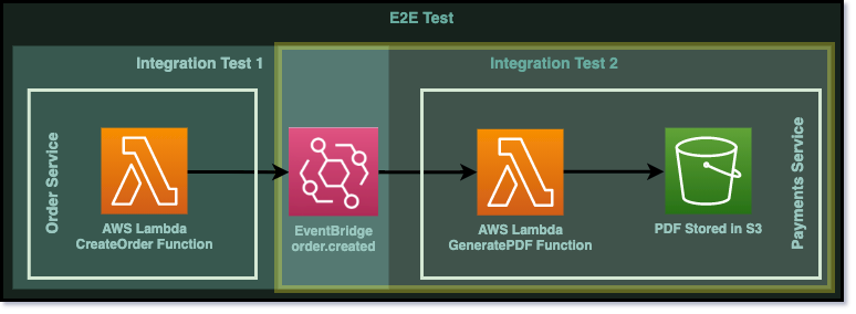 Diagram to show that we are now focussing on the second integration test