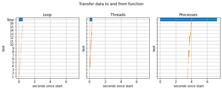 Which is faster, Python threads or processes? Some insightful examples ...