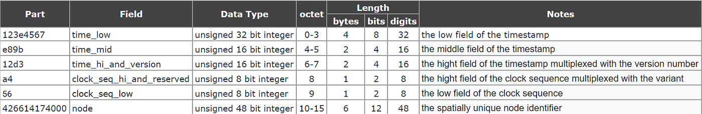 Anatomy of a GUID. What is a GUID | by Theodoros Karropoulos | Medium
