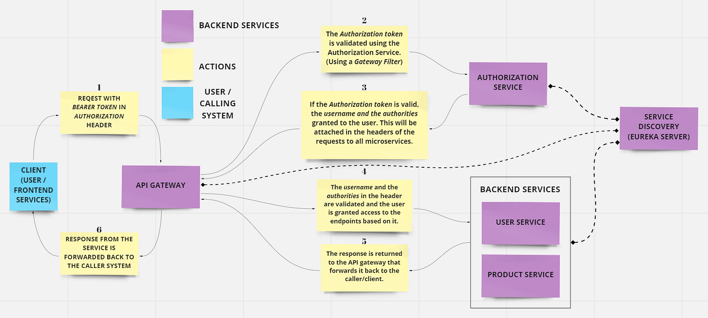 Spring Boot Authorization: Creating an Authorization Server for your  Microservices | by C. R. Raja Vignesh | Javarevisited | Medium