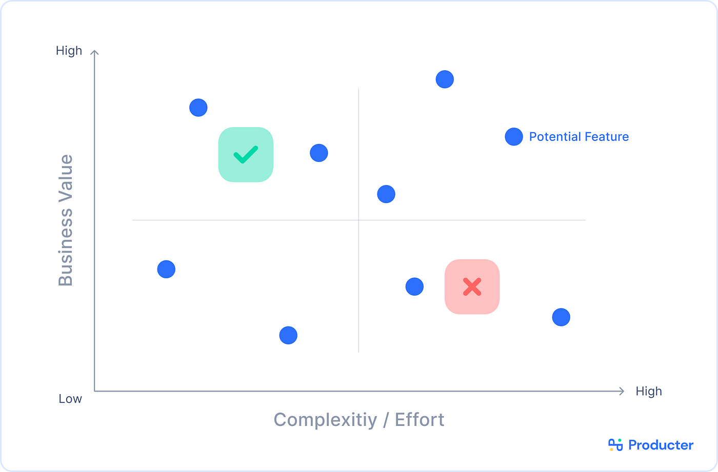 Producter Glossary: Prioritization