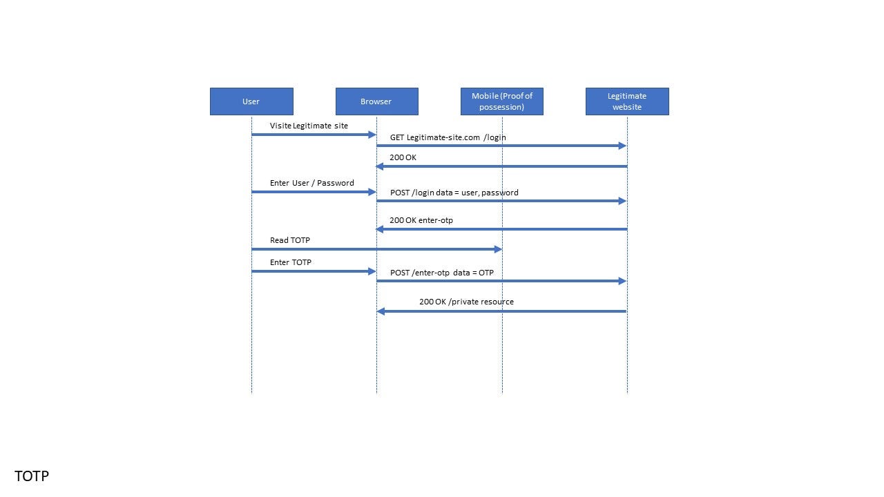 How to mitigate OTP Relay Attacks ? by Loïc Hermann Medium