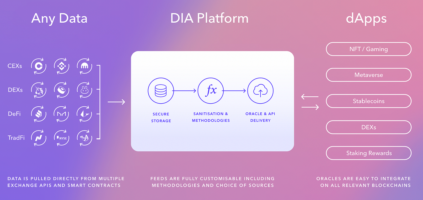 DIA — Open Source Oracles For Web3 | By Everything Blockchain ...