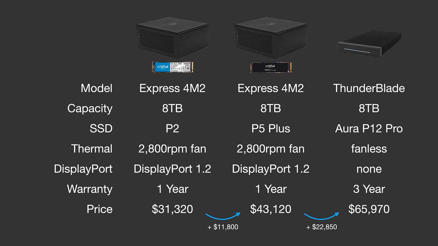 Thunderbolt 3高速外接統一儲存空間8TB　搭配四條2TB SSD可以怎麼玩？