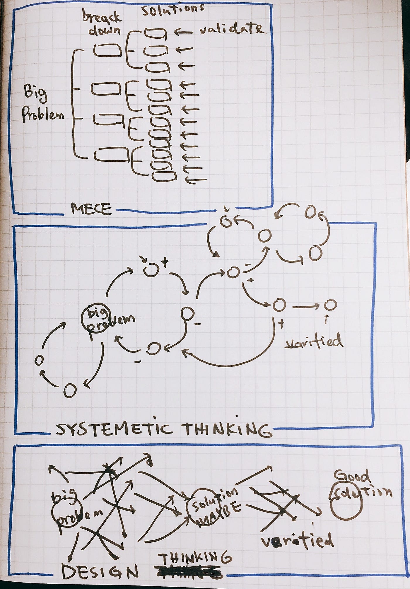 Three Problem Solving Models By Diane Lee Medium