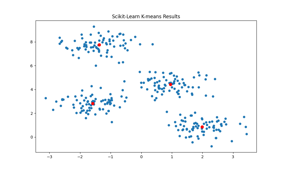 Unsupervised Learning: K-Means Clustering | by Brendan Artley | Towards ...
