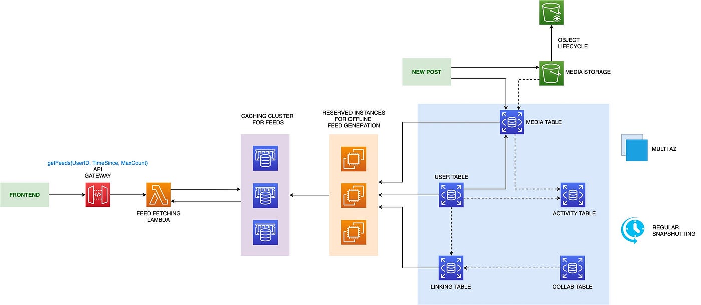 Designing a social media newsfeed on AWS | by Vaibhav Rajput | Level Up  Coding