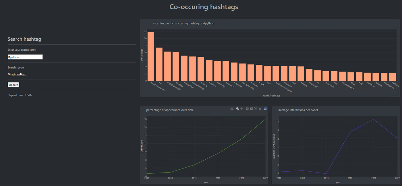 Building a dashboard to track data science buzzwords by Lifu Deng