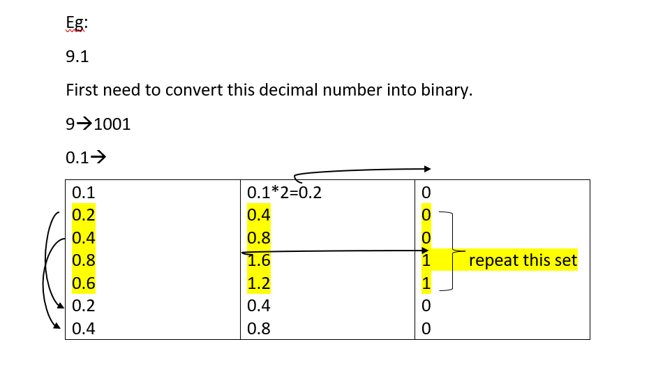 Floating Point Problem on Computer | by Piyumi Ranasuriya | Medium